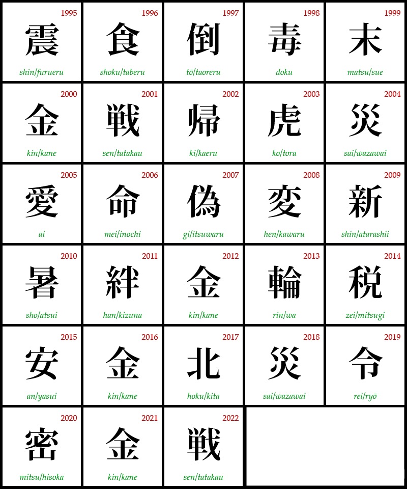 Lista Kanji dell'anno
