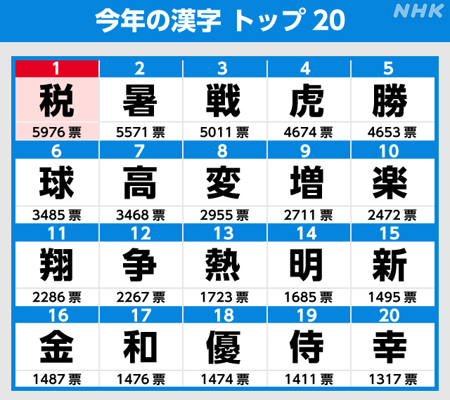 Kanji del 2023- La votazione 